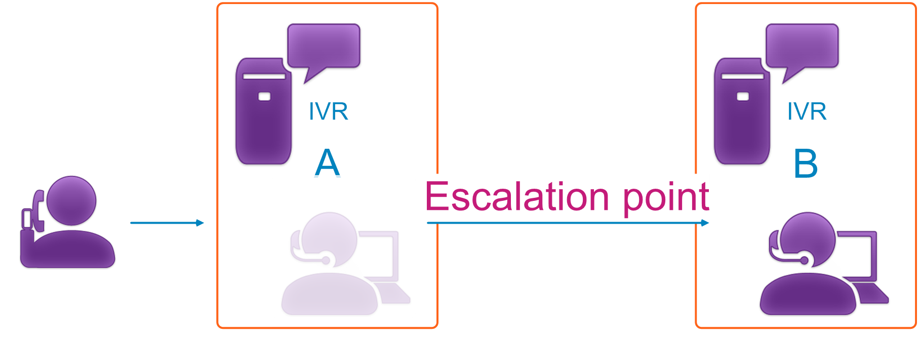 Basics about Escalation points