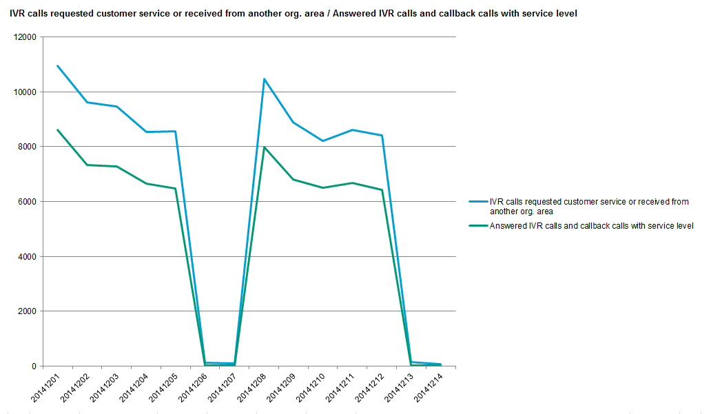 Graphical report which opens Excel