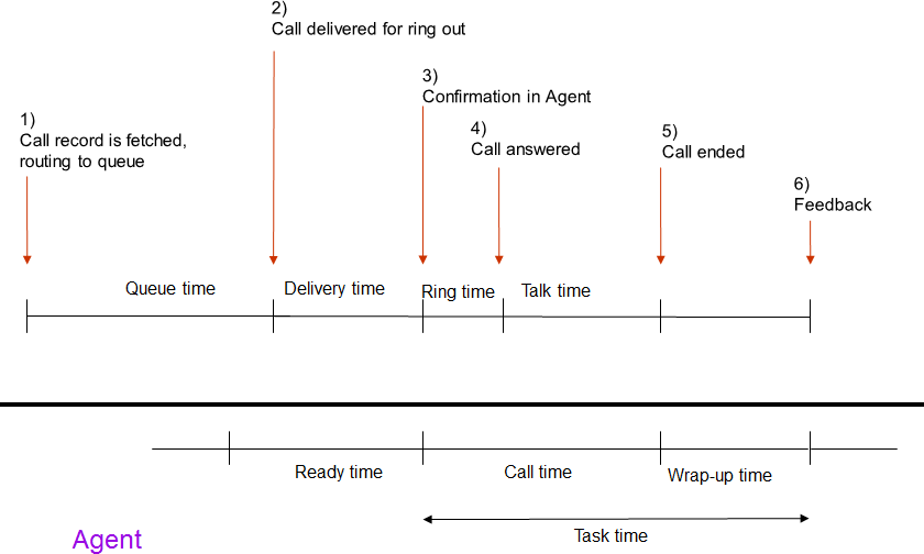 Time intervals for Callback